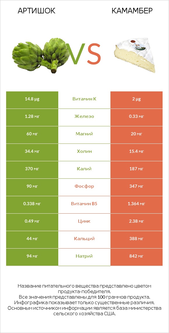 Артишок vs Камамбер infographic