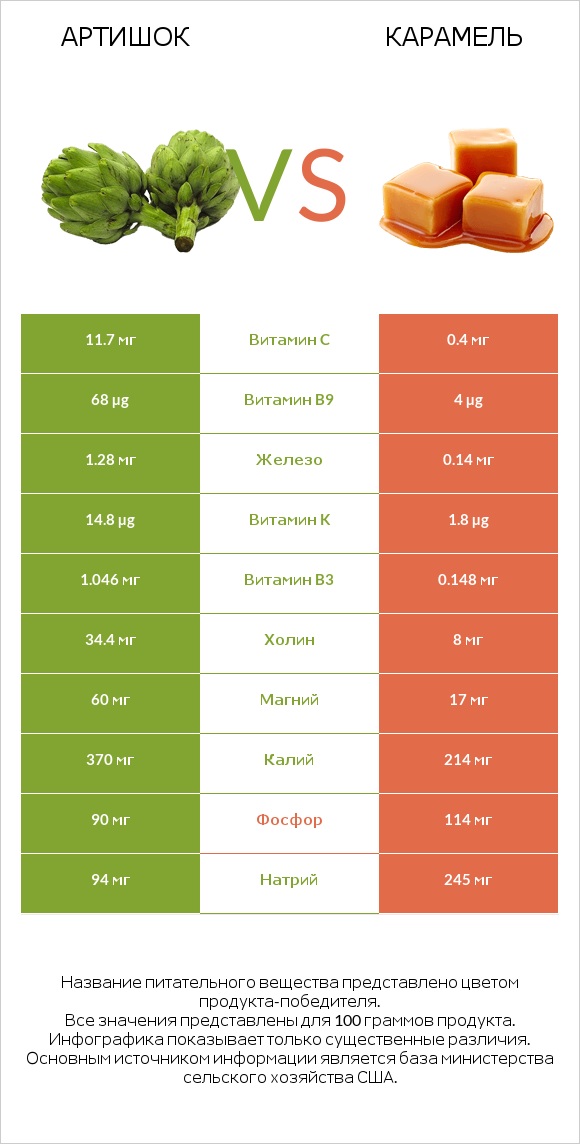 Артишок vs Карамель infographic