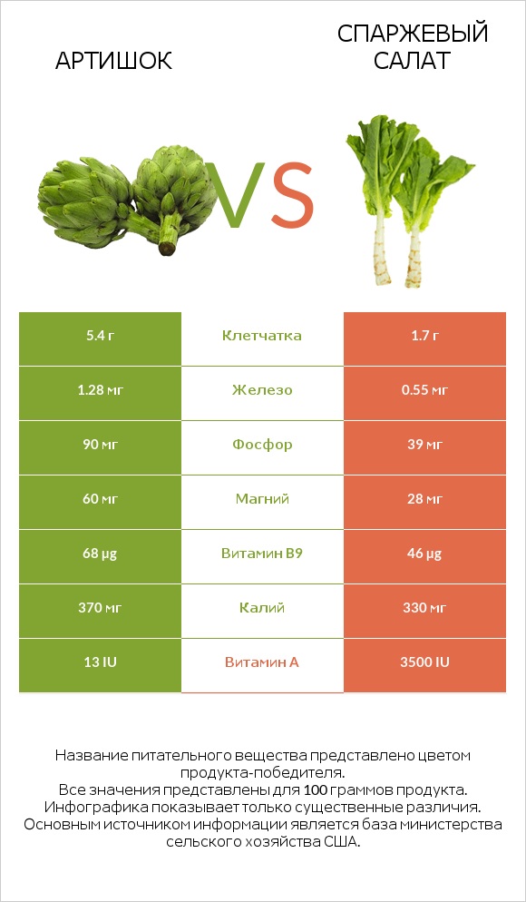 Артишок vs Celtuce infographic