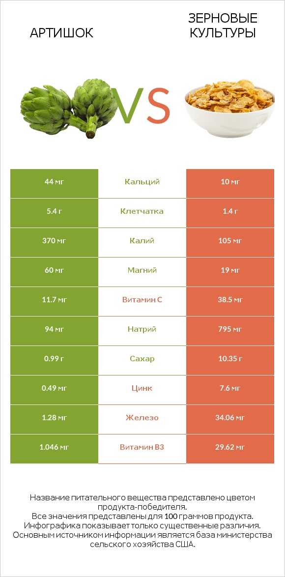 Артишок vs Зерновые культуры infographic