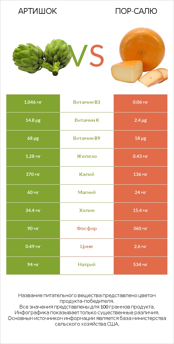 Артишок vs Пор-Салю infographic