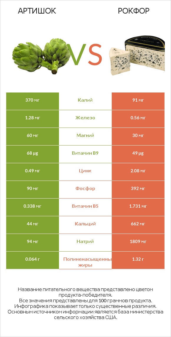 Артишок vs Рокфор infographic