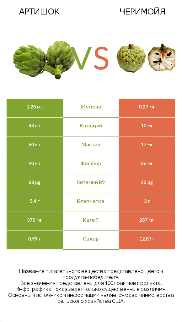 Артишок vs Черимойя infographic