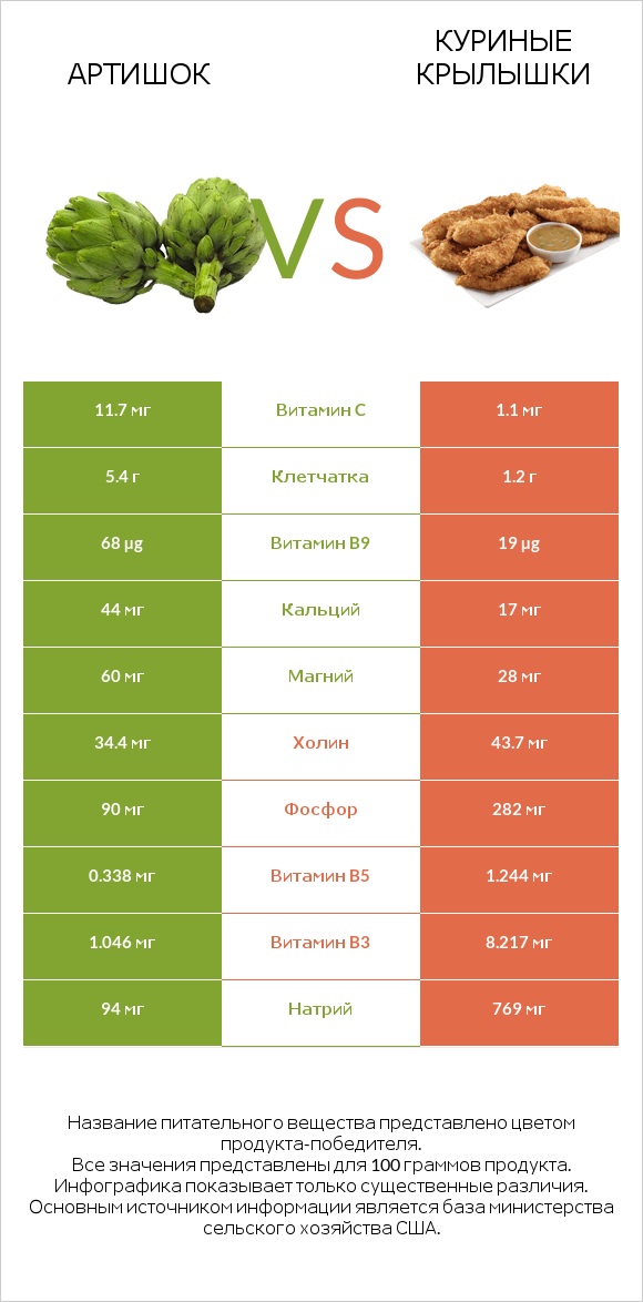 Артишок vs Куриные крылышки infographic