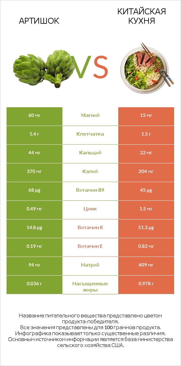 Артишок vs Китайская кухня infographic