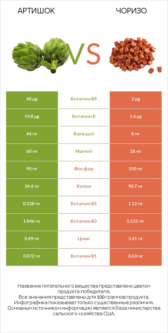 Артишок vs Чоризо infographic