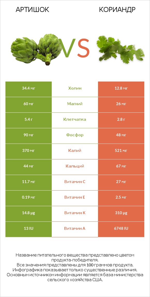 Артишок vs Кориандр infographic