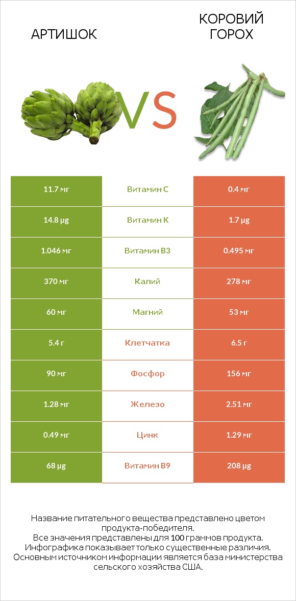 Артишок vs Коровий горох infographic