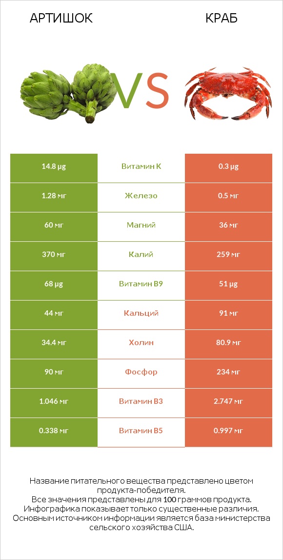 Артишок vs Краб infographic