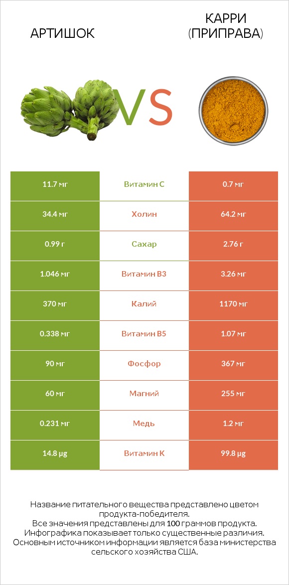 Артишок vs Карри (приправа) infographic