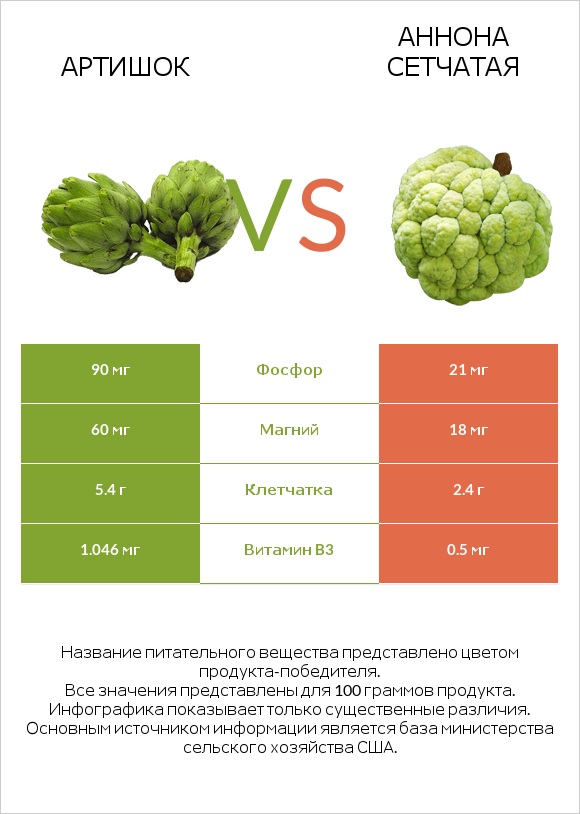 Артишок vs Аннона сетчатая infographic