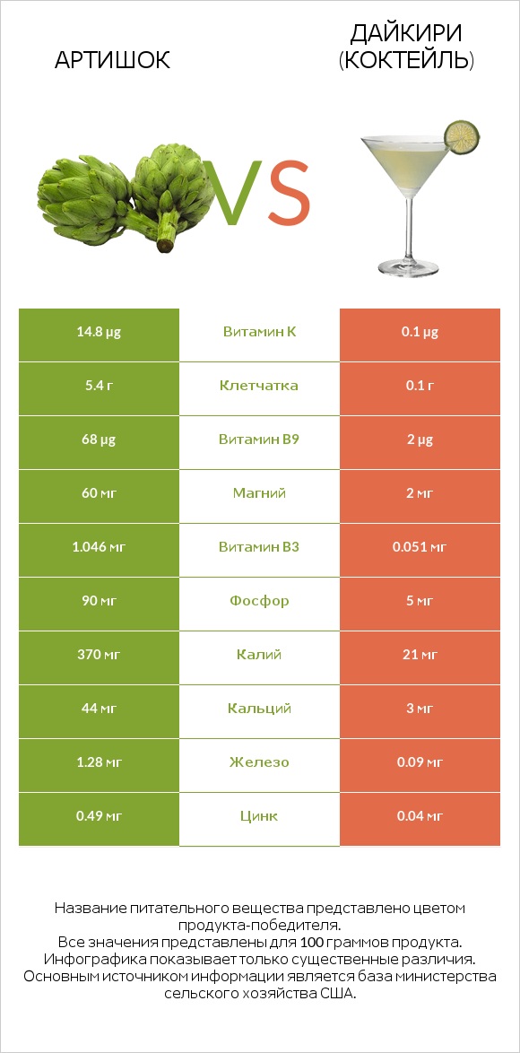 Артишок vs Дайкири (коктейль) infographic