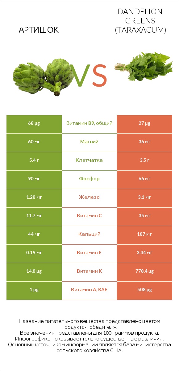 Артишок vs Dandelion greens infographic
