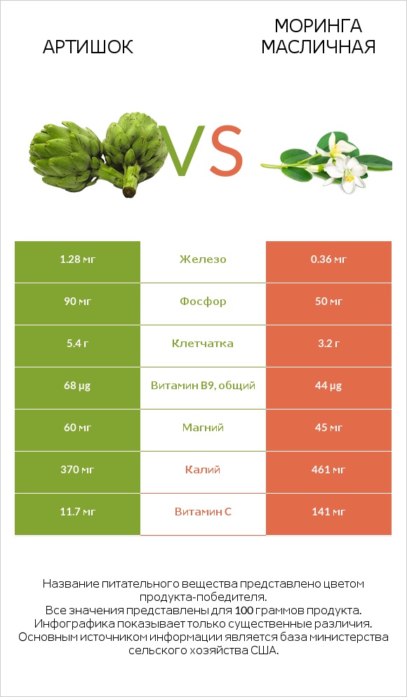 Артишок vs Моринга масличная infographic