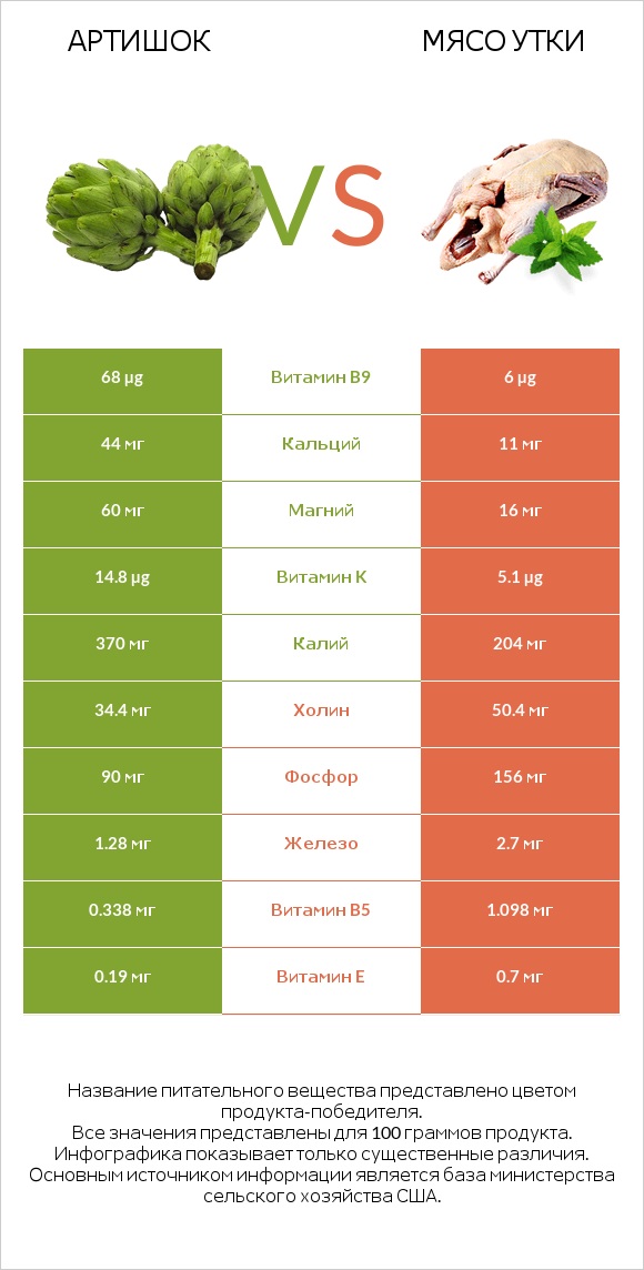 Артишок vs Мясо утки infographic