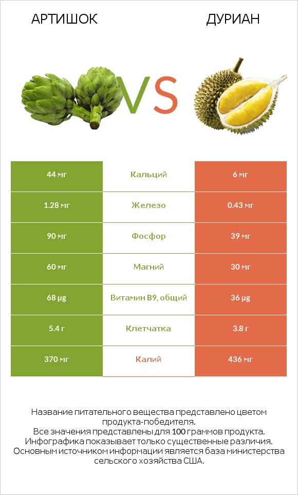 Артишок vs Дуриан infographic