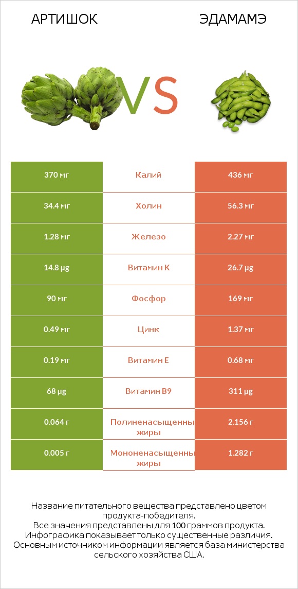 Артишок vs Эдамамэ infographic