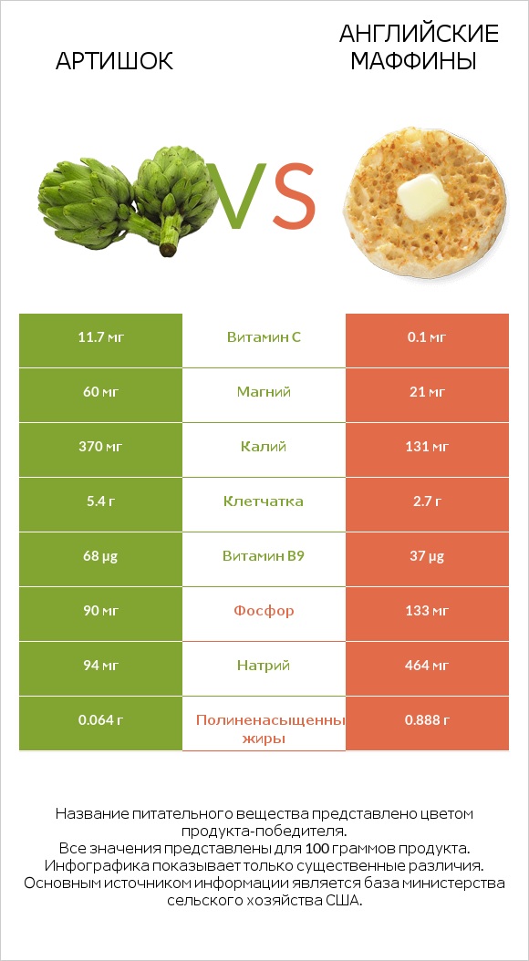 Артишок vs Английские маффины infographic