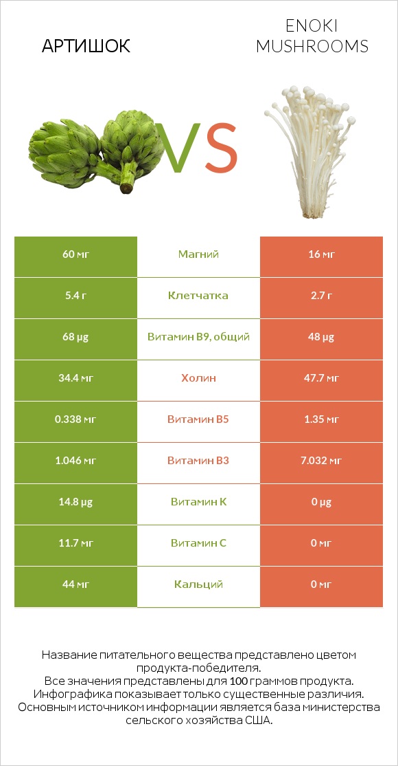 Артишок vs Enoki mushrooms infographic