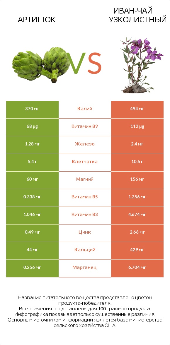 Артишок vs Иван-чай узколистный infographic