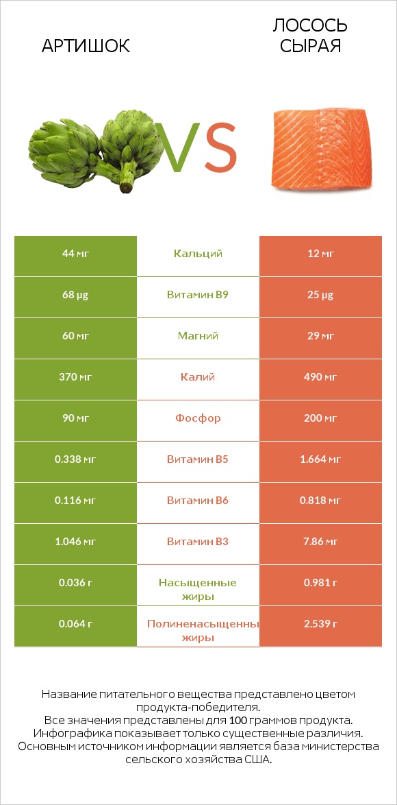 Артишок vs Лосось сырая infographic