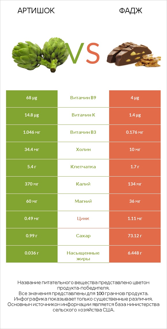 Артишок vs Фадж infographic