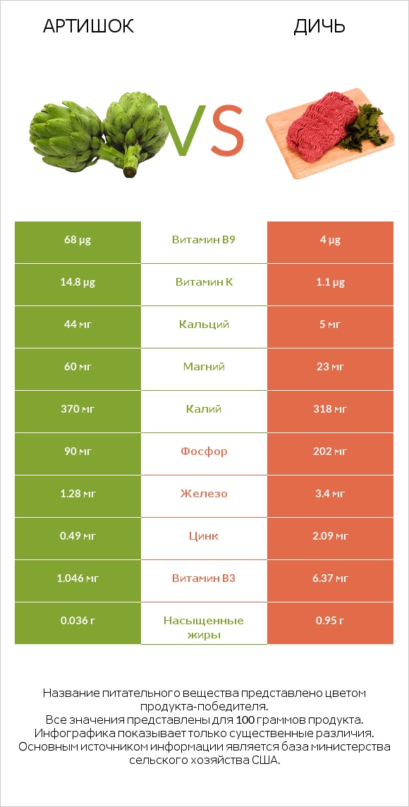 Артишок vs Дичь infographic