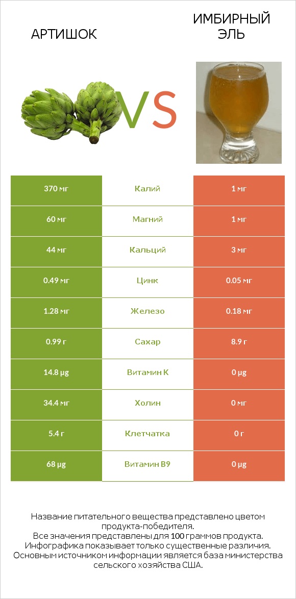 Артишок vs Имбирный эль infographic