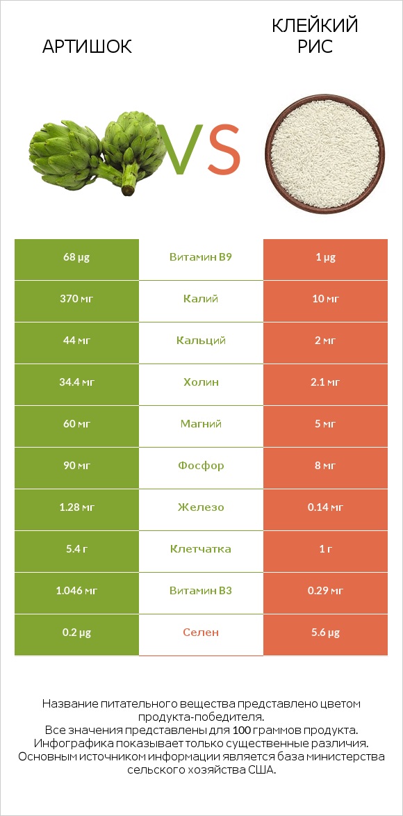 Артишок vs Клейкий рис infographic