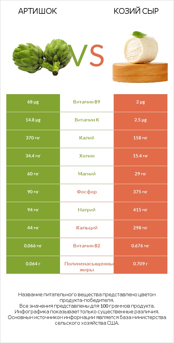 Артишок vs Козий сыр infographic