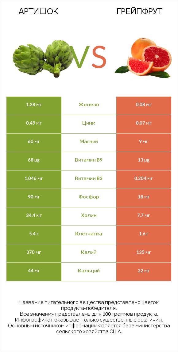 Артишок vs Грейпфрут infographic