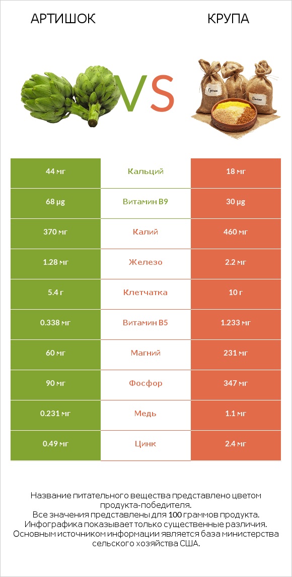 Артишок vs Крупа infographic