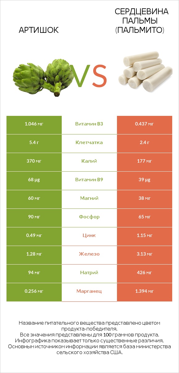 Артишок vs Сердцевина пальмы (пальмито) infographic