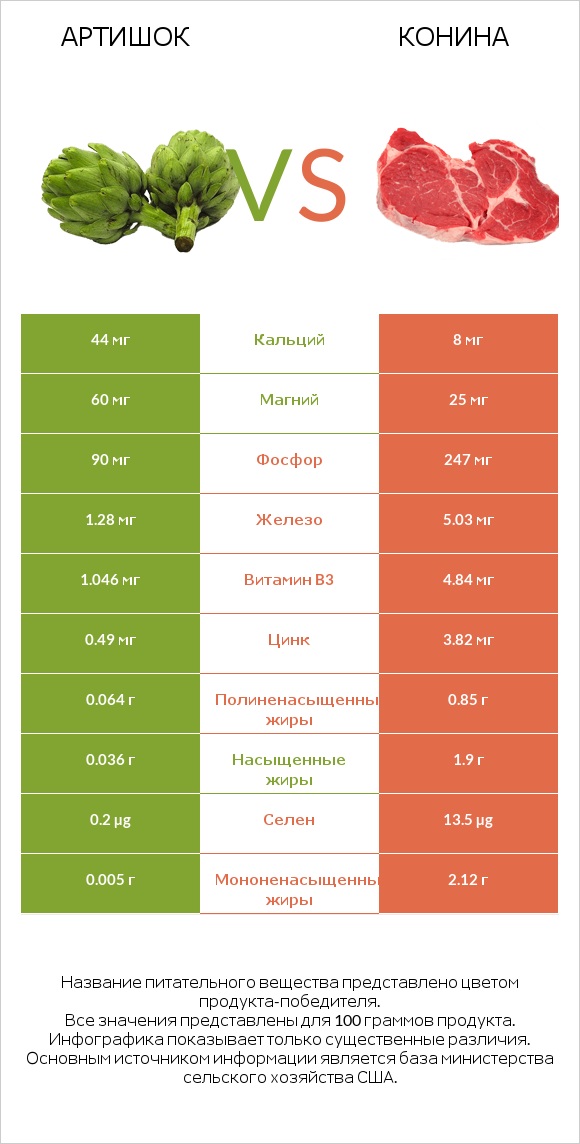 Артишок vs Конина infographic