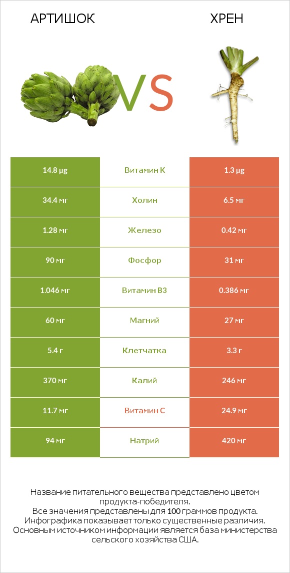 Артишок vs Хрен infographic