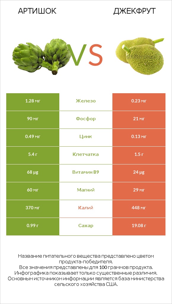 Артишок vs Джекфрут infographic