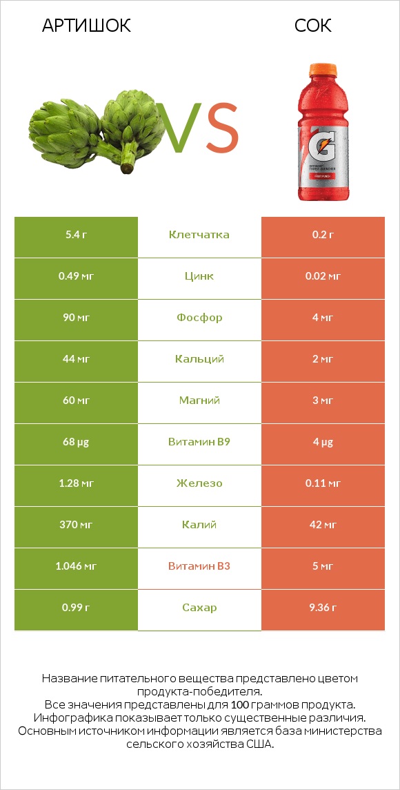 Артишок vs Сок infographic
