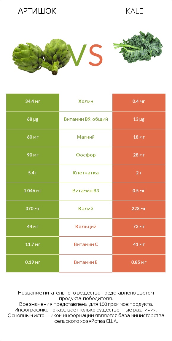 Артишок vs Kale infographic