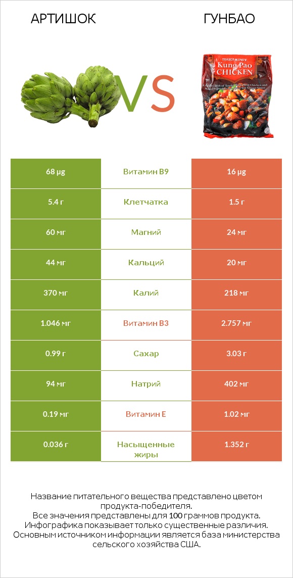 Артишок vs Гунбао infographic