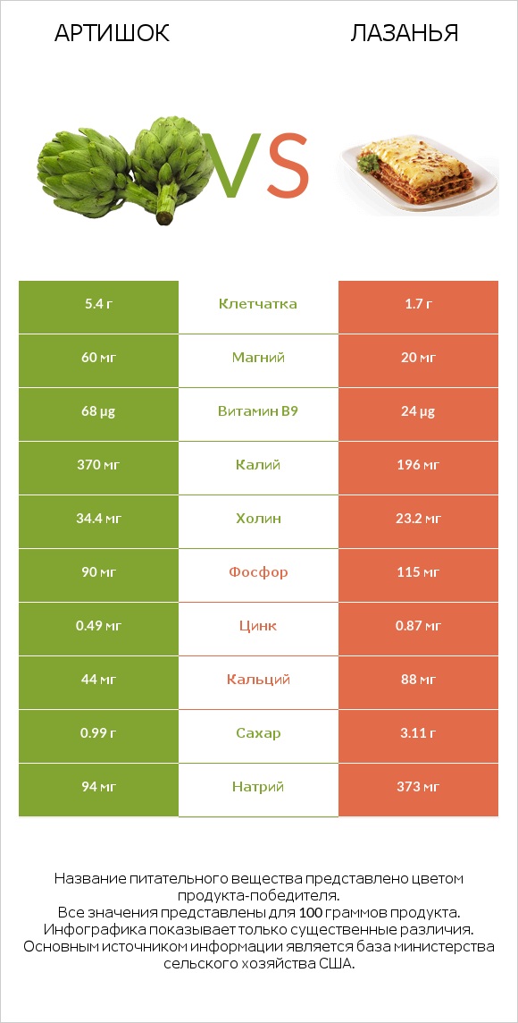 Артишок vs Лазанья infographic