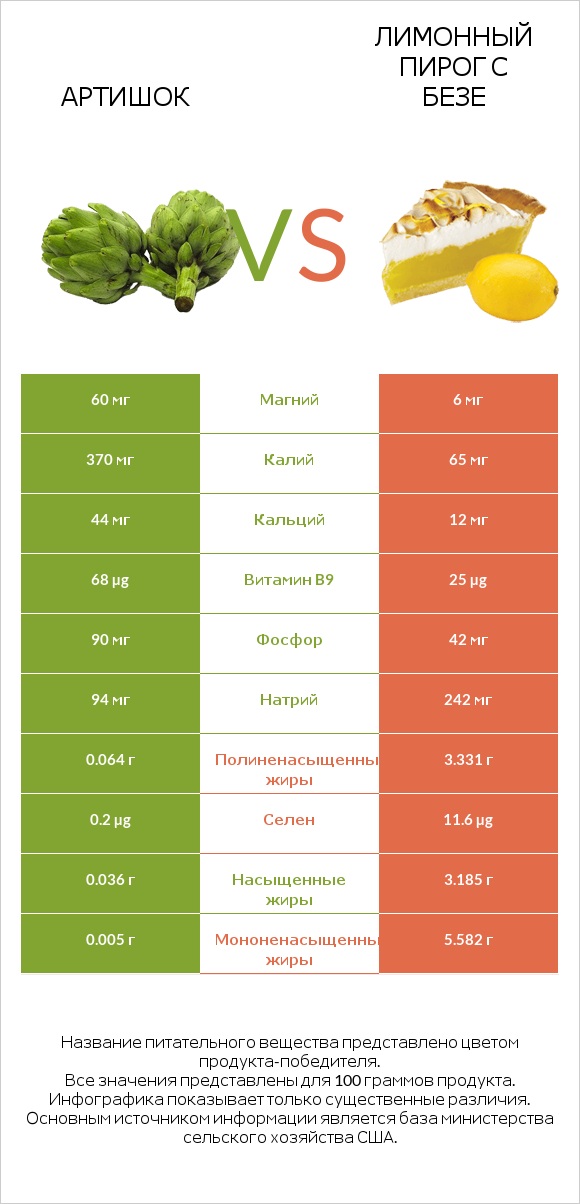 Артишок vs Лимонный пирог с безе infographic