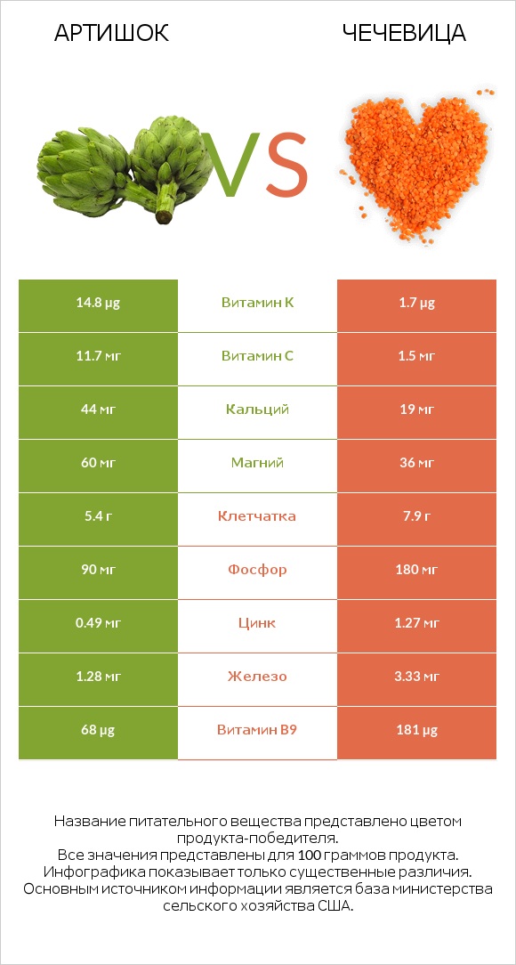 Артишок vs Чечевица infographic