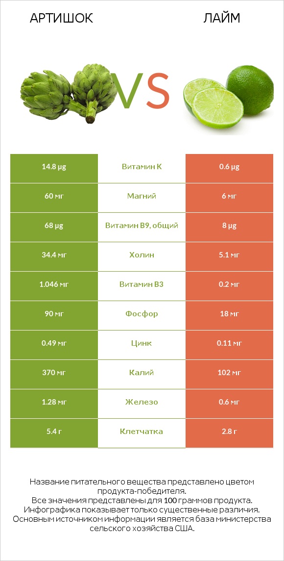 Артишок vs Лайм infographic