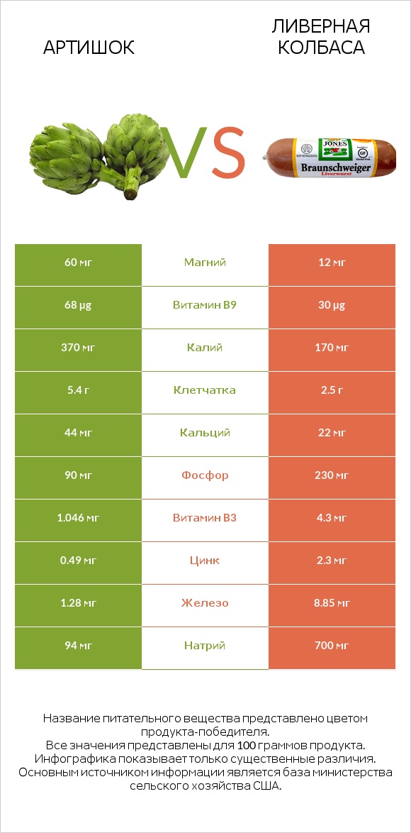 Артишок vs Ливерная колбаса infographic