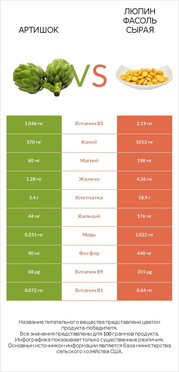 Артишок vs Люпин Фасоль сырая infographic