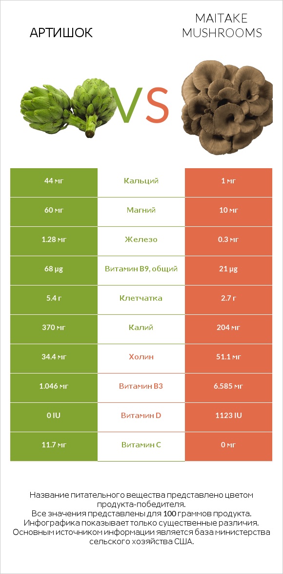 Артишок vs Maitake mushrooms infographic