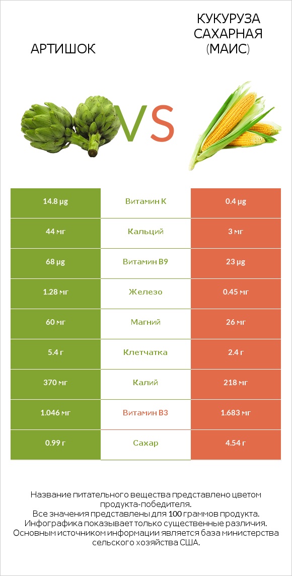 Артишок vs Кукуруза сахарная infographic