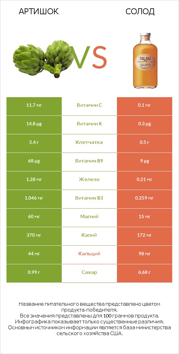 Артишок vs Солод infographic