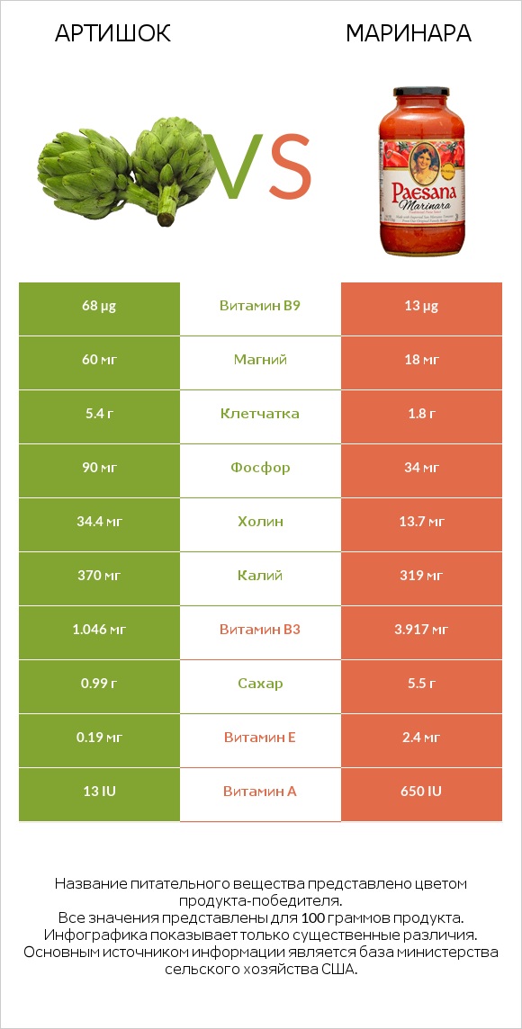 Артишок vs Маринара infographic