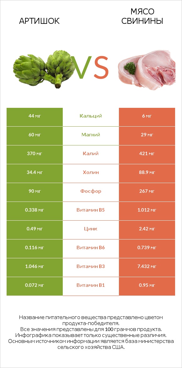 Артишок vs Мясо свинины infographic